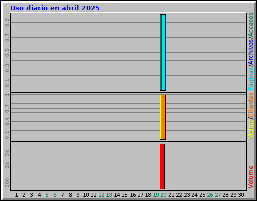 Uso diario en abril 2025 Uso diario en abril 2025