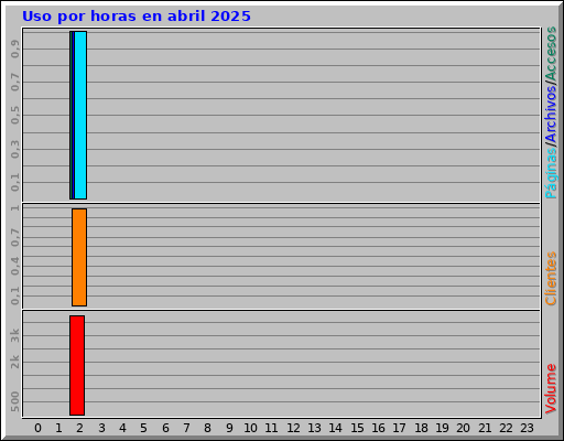 Uso por horas en abril 2025 Uso por horas en abril 2025