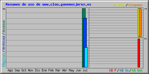 Resumen de uso de www.clon.ganemosjerez.es